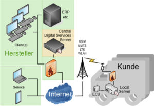 Remote-Services-Schema-mobil_D